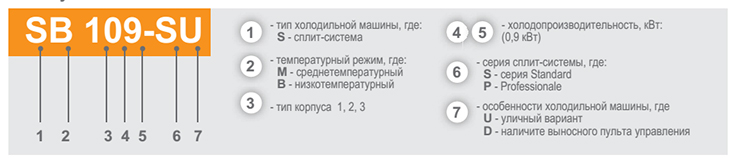 POLAIR(Полаир) SB 211 P - расшифровка обозначений