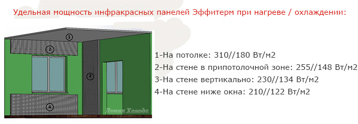 Инфракрасные панели Эффитерм Инфракрасные панели Эффитерм - вариант установки